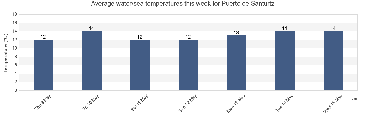 Water temperature in Puerto de Santurtzi, Bizkaia, Basque Country, Spain today and this week