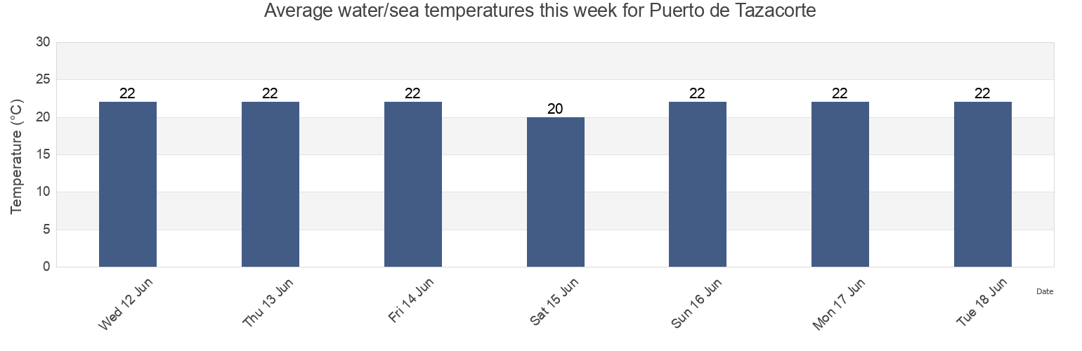 Water temperature in Puerto de Tazacorte, Provincia de Santa Cruz de Tenerife, Canary Islands, Spain today and this week