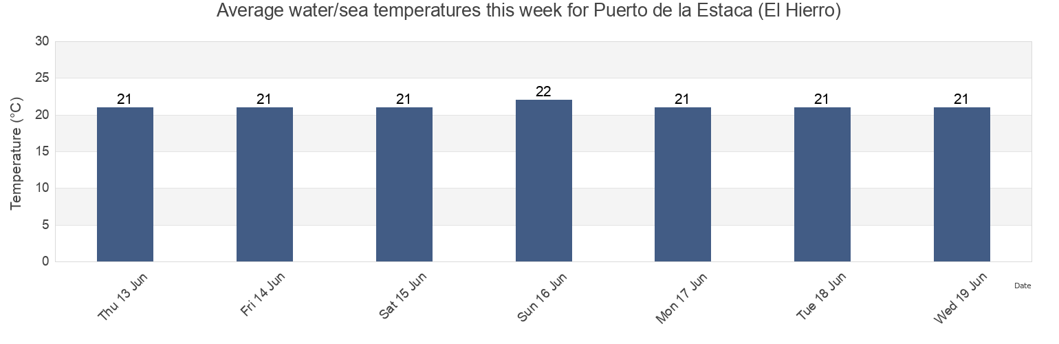 Water temperature in Puerto de la Estaca (El Hierro), Provincia de Santa Cruz de Tenerife, Canary Islands, Spain today and this week