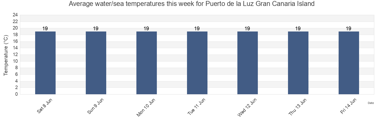 Water temperature in Puerto de la Luz Gran Canaria Island, Provincia de Santa Cruz de Tenerife, Canary Islands, Spain today and this week
