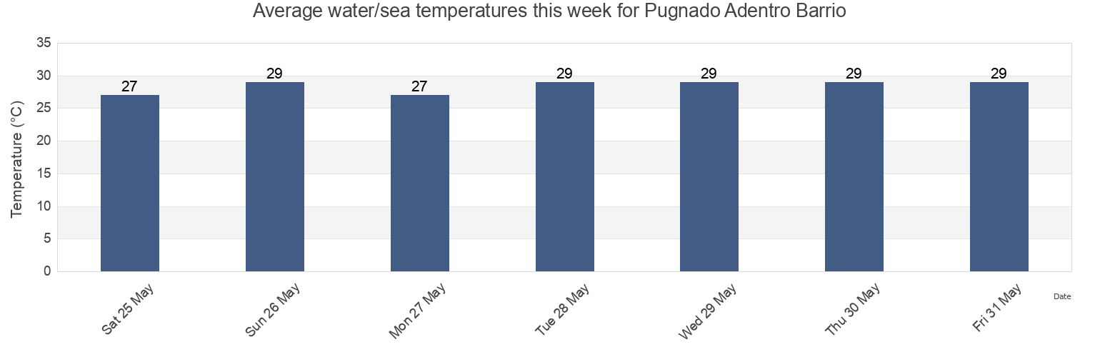 Water temperature in Pugnado Adentro Barrio, Vega Baja, Puerto Rico today and this week