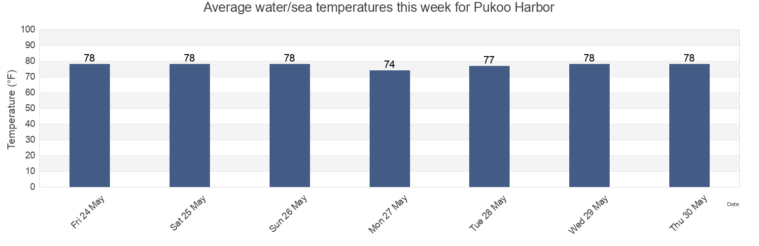 Water temperature in Pukoo Harbor, Kalawao County, Hawaii, United States today and this week