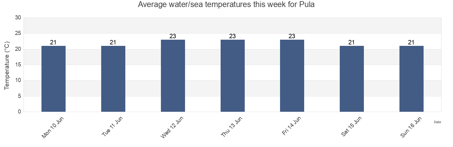 Water temperature in Pula, Grad Pula, Istria, Croatia today and this week