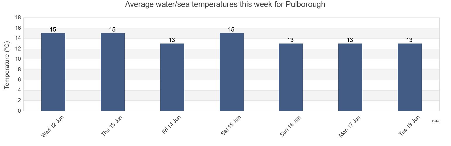 Water temperature in Pulborough, West Sussex, England, United Kingdom today and this week