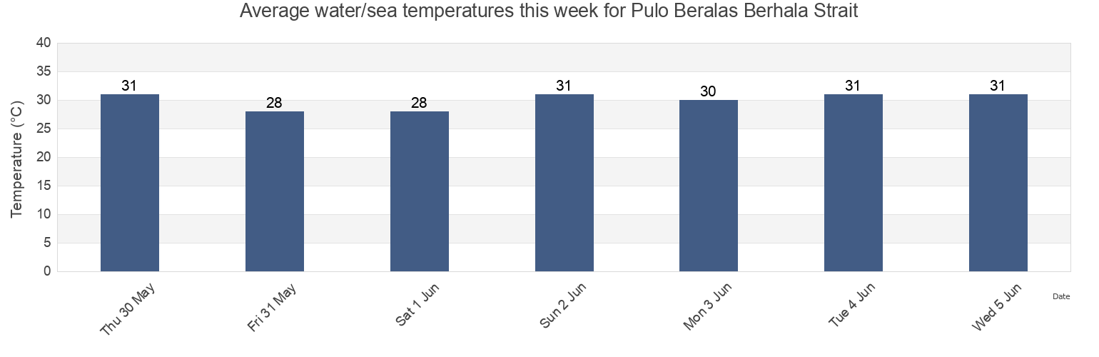 Water temperature in Pulo Beralas Berhala Strait, Kabupaten Lingga, Riau Islands, Indonesia today and this week