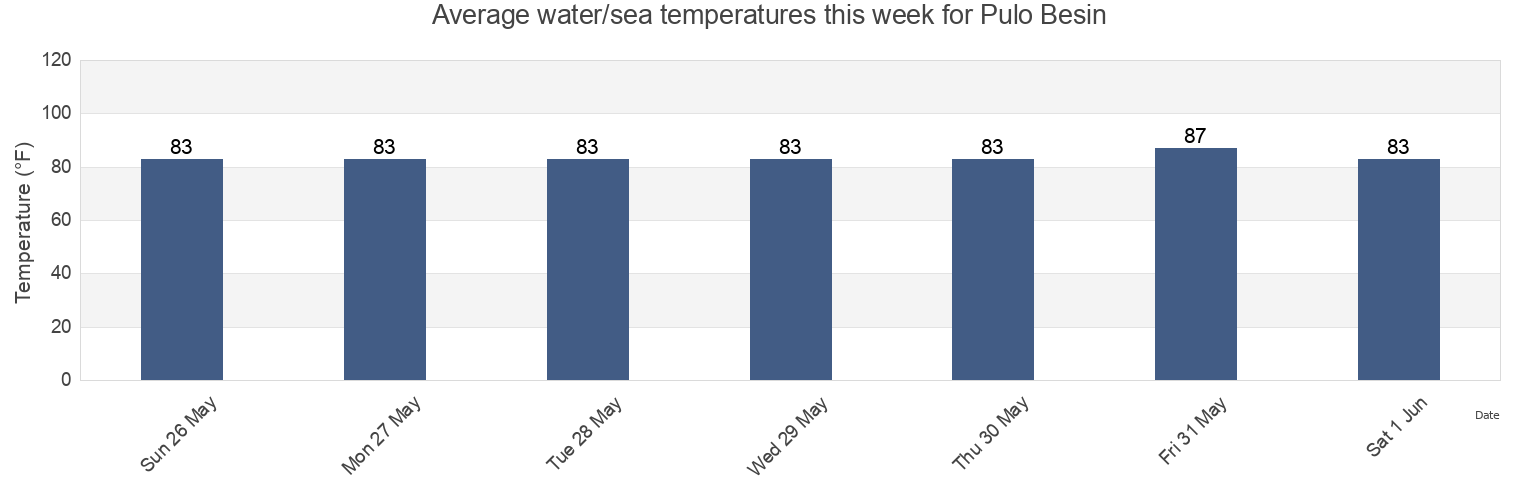 Water temperature in Pulo Besin, Tanintharyi, Myanmar today and this week