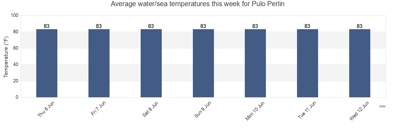 Water temperature in Pulo Perlin, Tanintharyi, Myanmar today and this week
