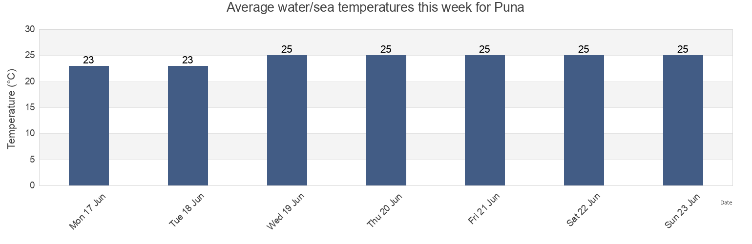 Water temperature in Puna, Balao, Guayas, Ecuador today and this week