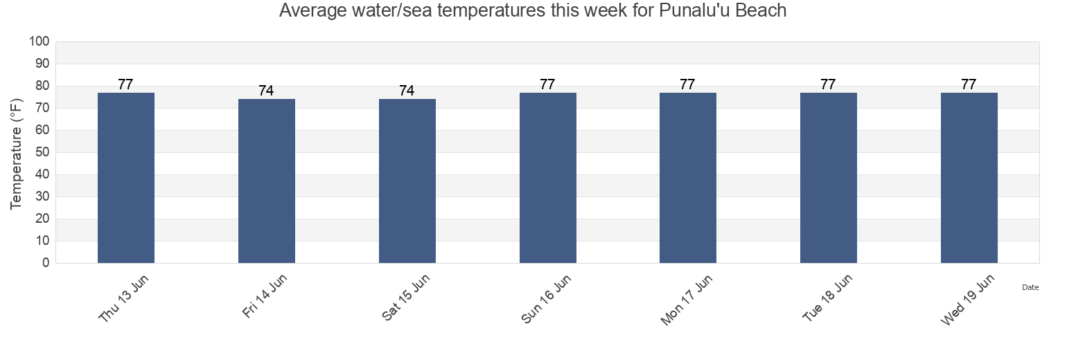 Water temperature in Punalu'u Beach, Hawaii County, Hawaii, United States today and this week