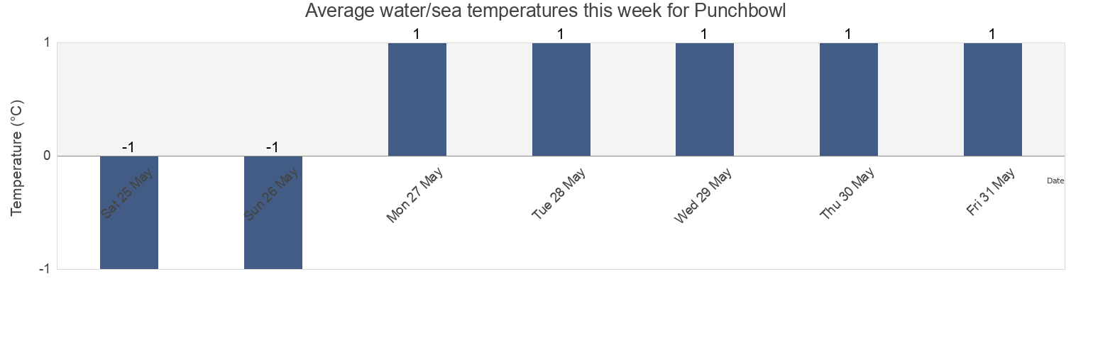 Water temperature in Punchbowl, Newfoundland and Labrador, Canada today and this week