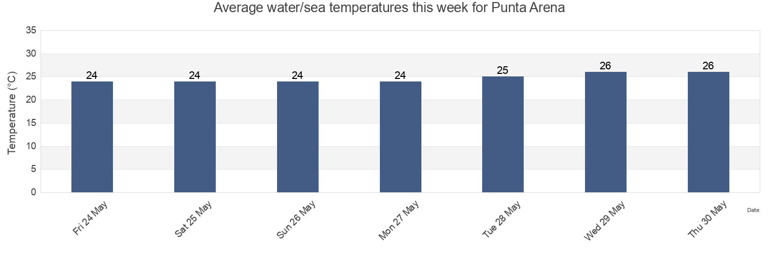 Water temperature in Punta Arena, Municipio Peninsula de Macanao, Nueva Esparta, Venezuela today and this week