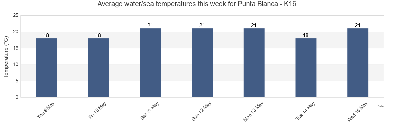 Water temperature in Punta Blanca - K16, Provincia de Santa Cruz de Tenerife, Canary Islands, Spain today and this week