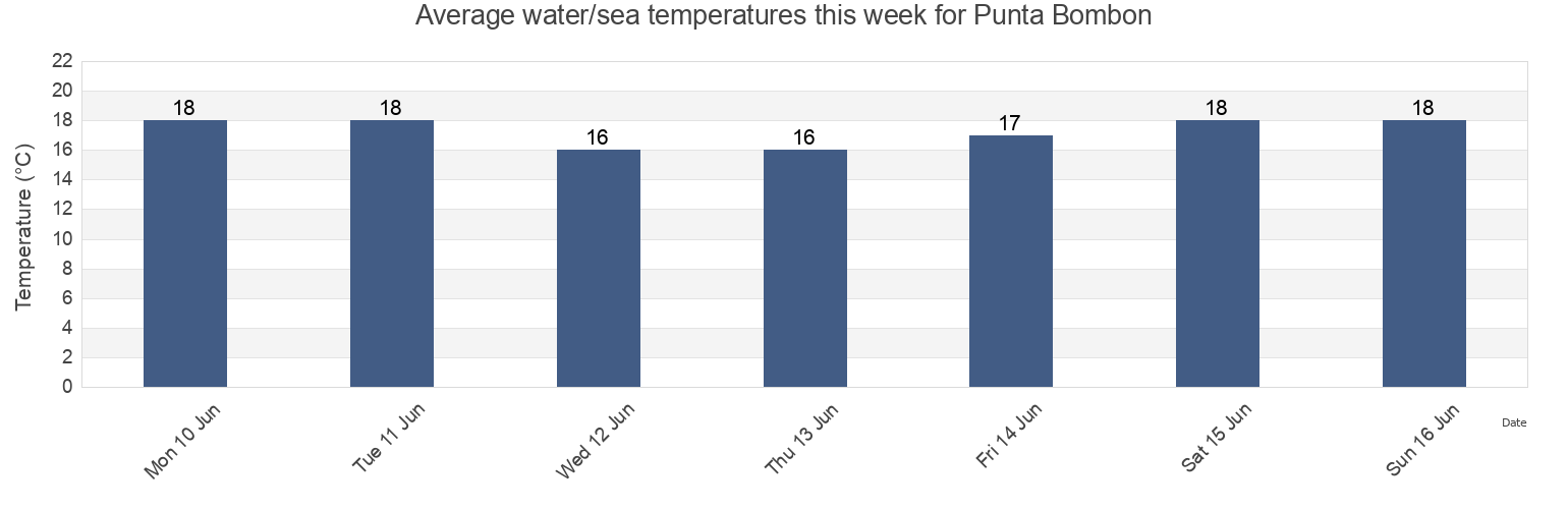 Water temperature in Punta Bombon, Provincia de Islay, Arequipa, Peru today and this week