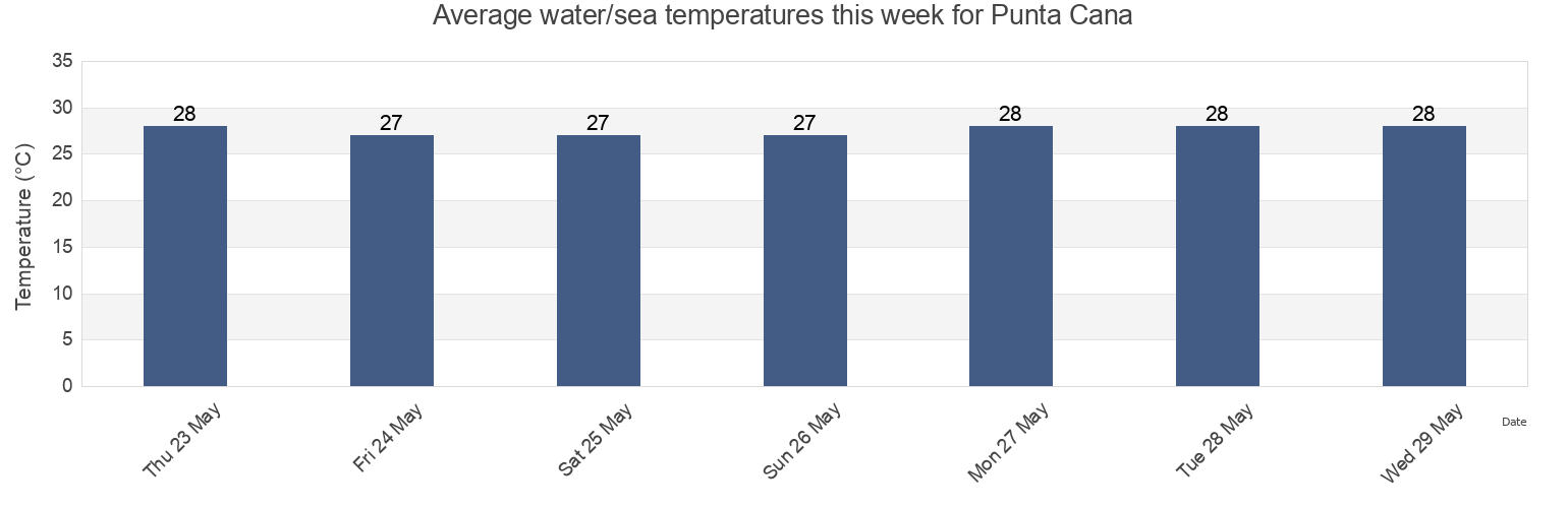 Water temperature in Punta Cana, Higueey, La Altagracia, Dominican Republic today and this week