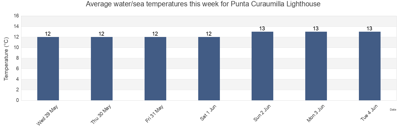 Water temperature in Punta Curaumilla Lighthouse, Provincia de Valparaiso, Valparaiso, Chile today and this week