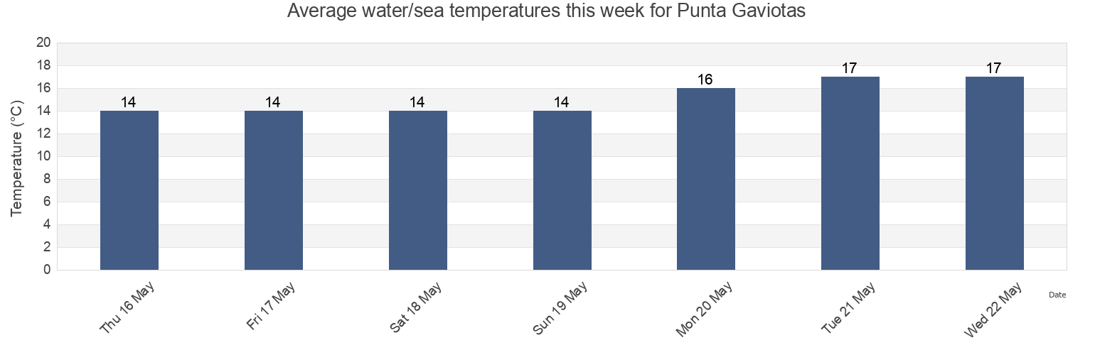 Water temperature in Punta Gaviotas, Callao, Callao, Peru today and this week