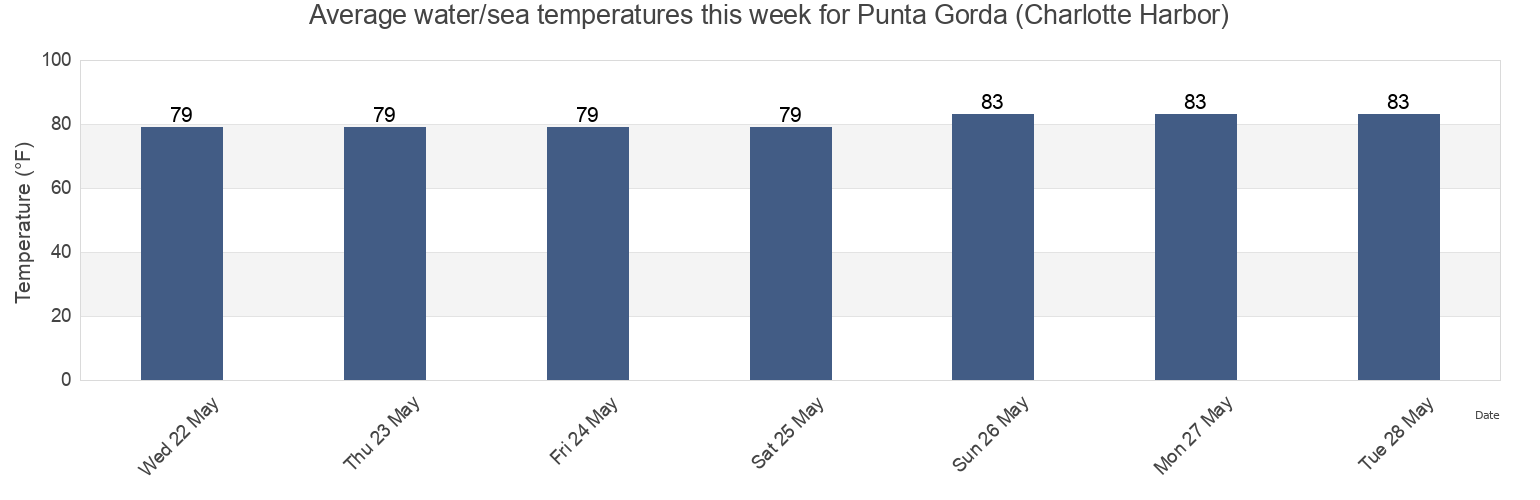 Water temperature in Punta Gorda (Charlotte Harbor), Charlotte County, Florida, United States today and this week