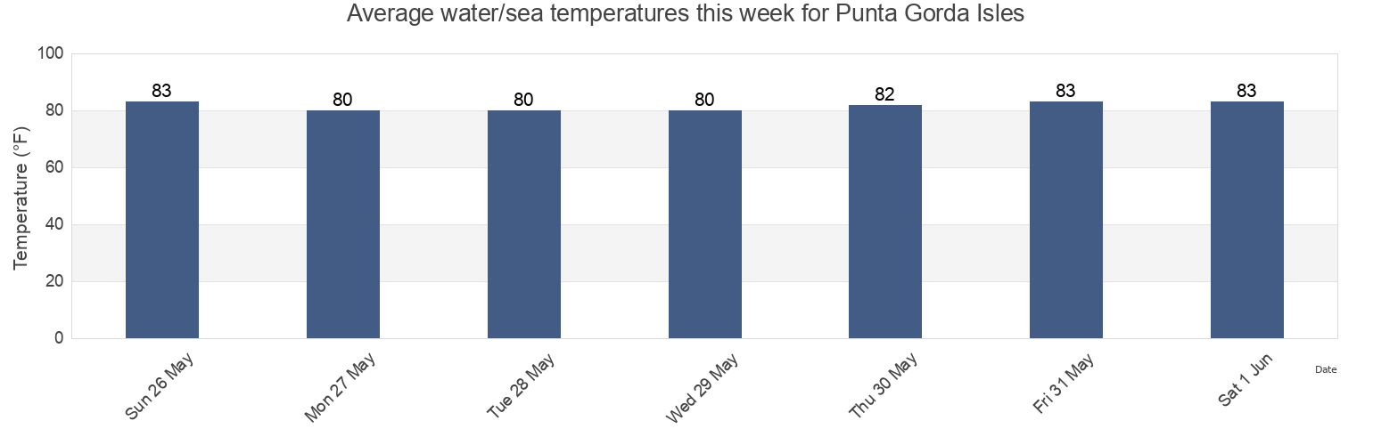 Water temperature in Punta Gorda Isles, Charlotte County, Florida, United States today and this week