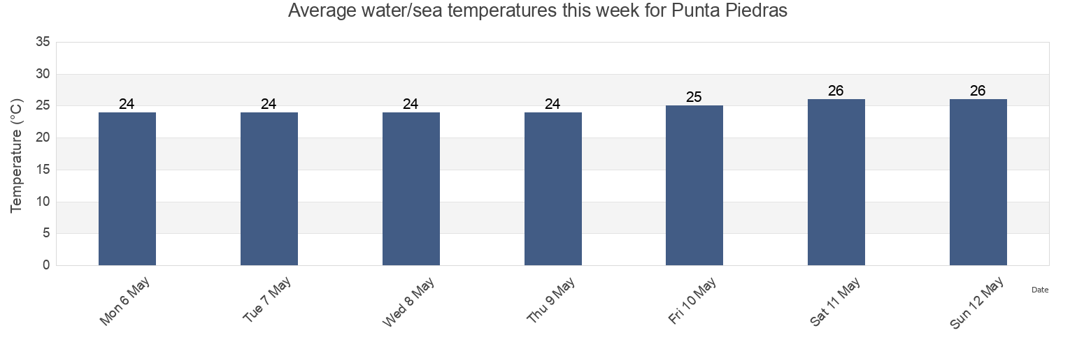 Water temperature in Punta Piedras, Municipio Tubores, Nueva Esparta, Venezuela today and this week
