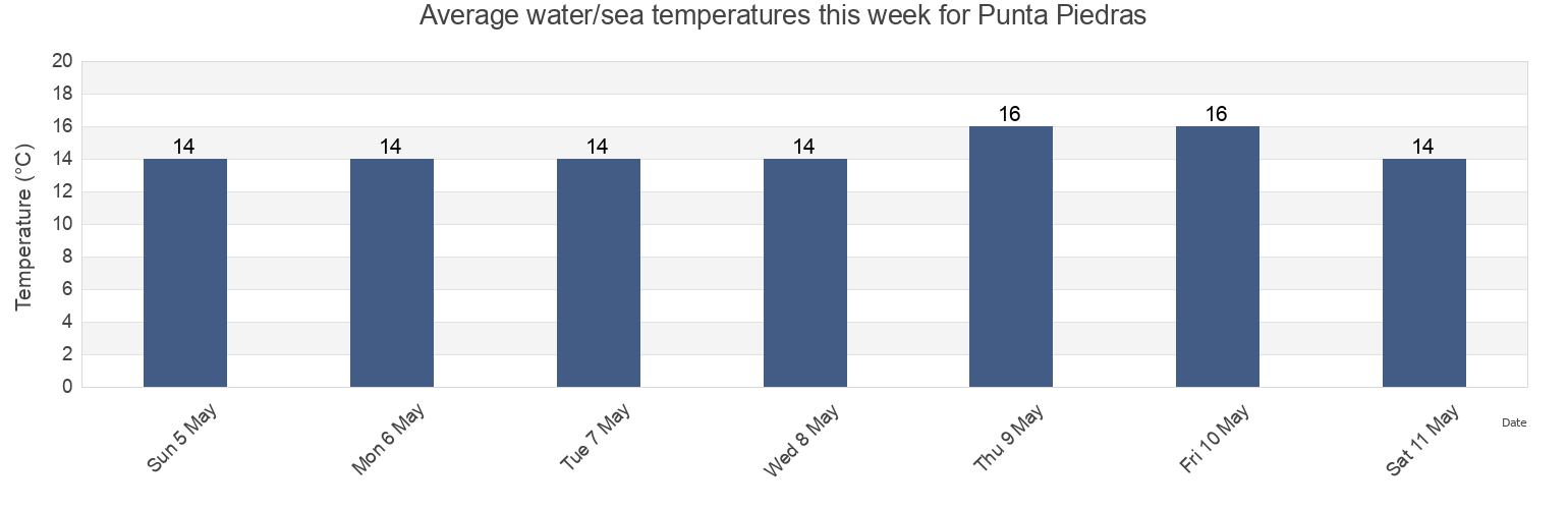 Water temperature in Punta Piedras, Partido de Punta Indio, Buenos Aires, Argentina today and this week