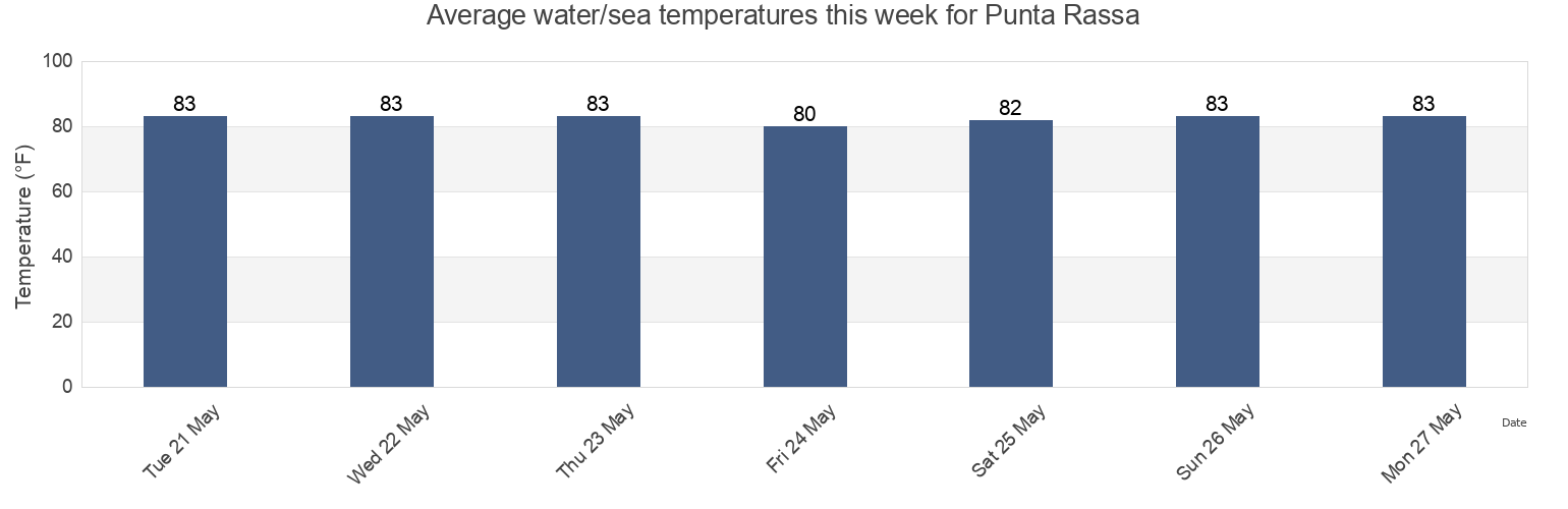 Water temperature in Punta Rassa, Lee County, Florida, United States today and this week