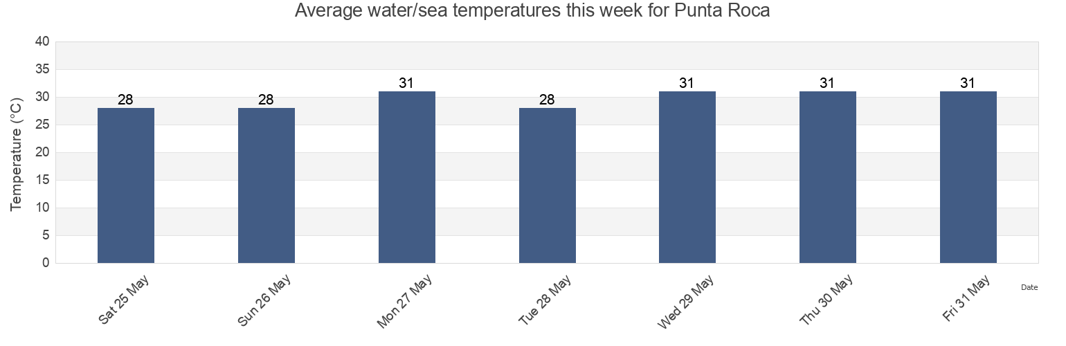 Water temperature in Punta Roca, La Libertad, El Salvador today and this week