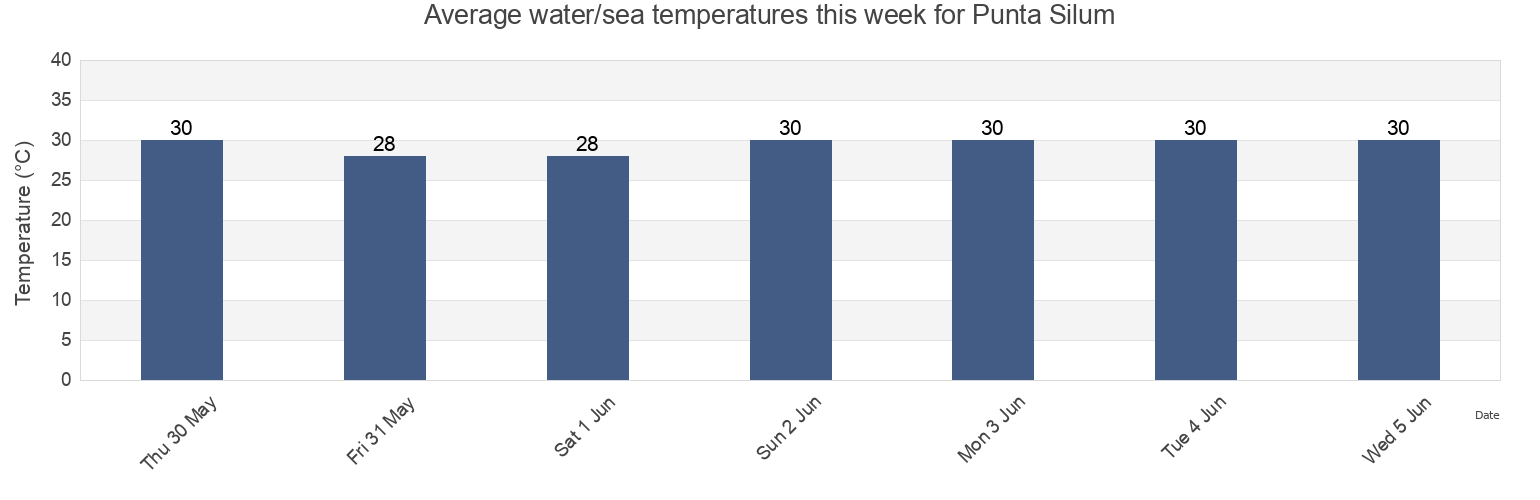 Water temperature in Punta Silum, Province of Misamis Oriental, Northern Mindanao, Philippines today and this week