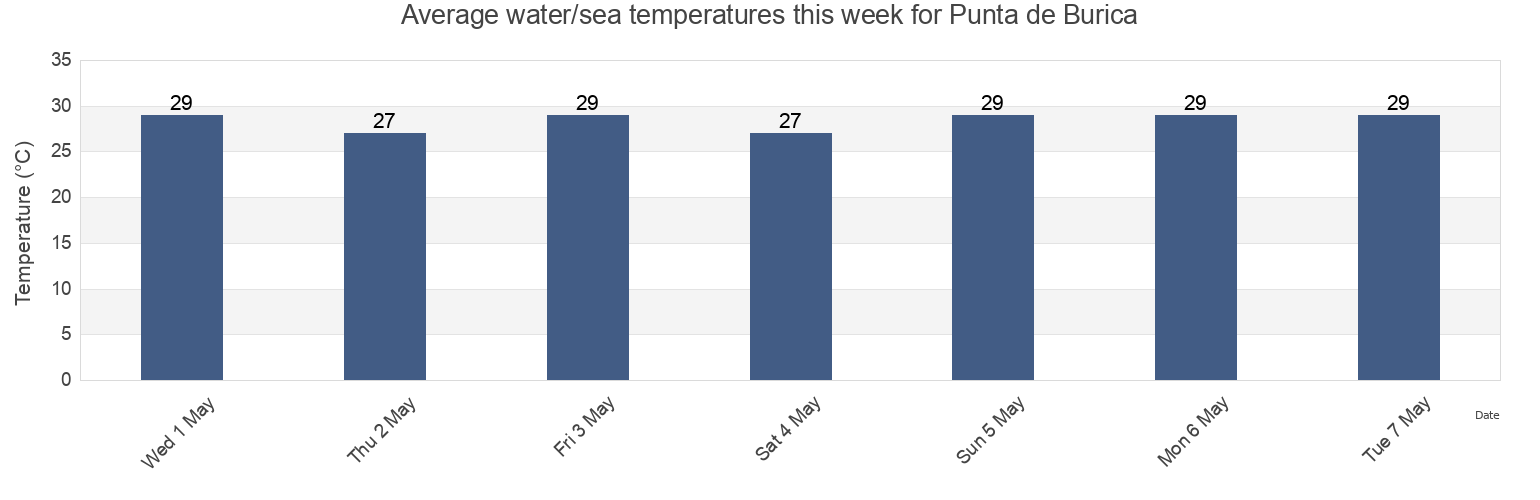 Water temperature in Punta de Burica, Chiriqui, Panama today and this week