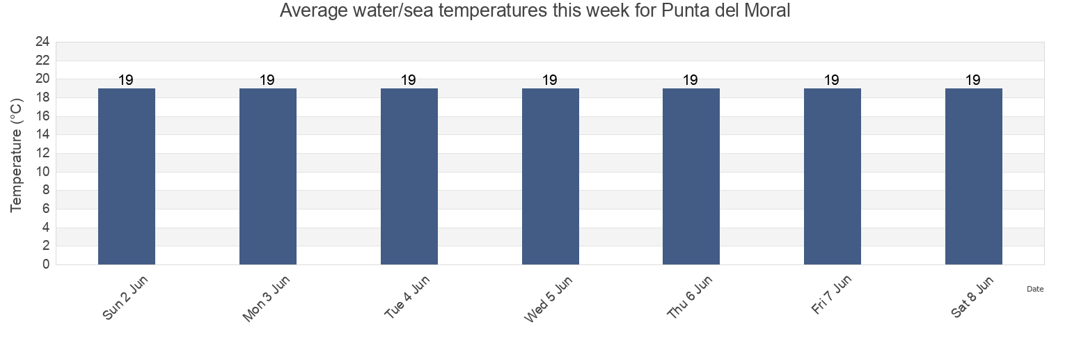 Water temperature in Punta del Moral, Andalusia, Spain today and this week