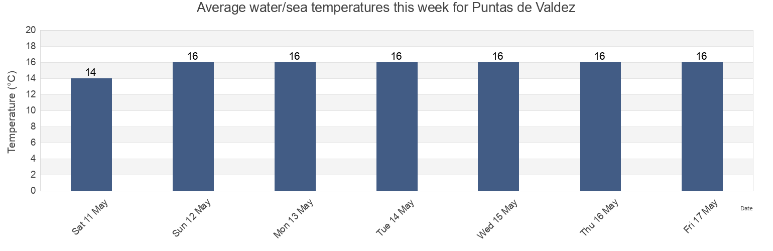 Water temperature in Puntas de Valdez, San Jose, Uruguay today and this week