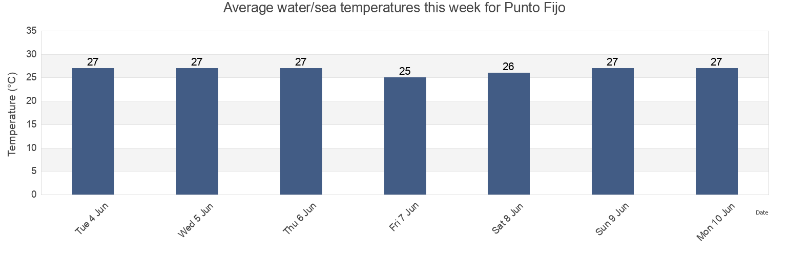 Water temperature in Punto Fijo, Municipio Carirubana, Falcon, Venezuela today and this week