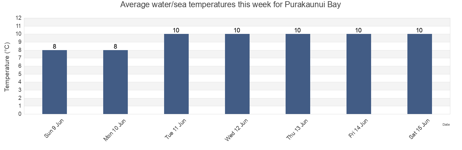 Water temperature in Purakaunui Bay, New Zealand today and this week