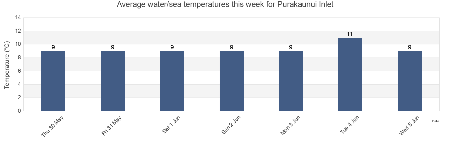 Water temperature in Purakaunui Inlet, Otago, New Zealand today and this week