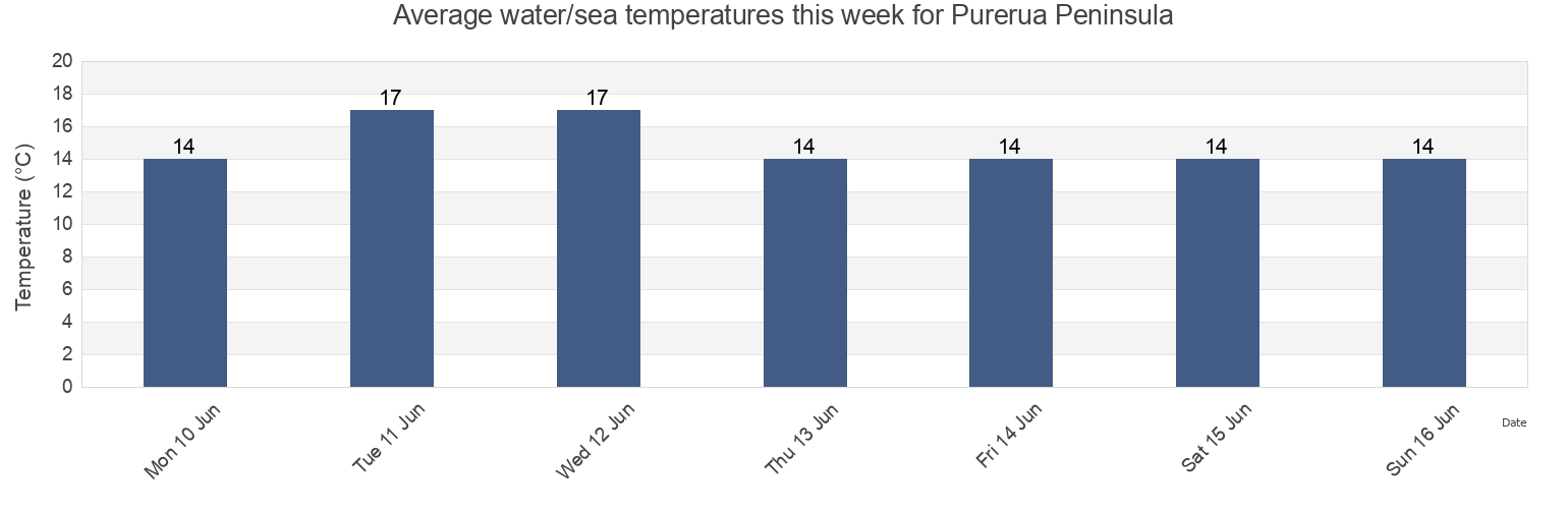 Water temperature in Purerua Peninsula, Auckland, New Zealand today and this week
