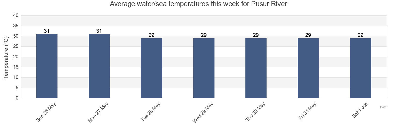 Water temperature in Pusur River, Barguna, Barisal, Bangladesh today and this week