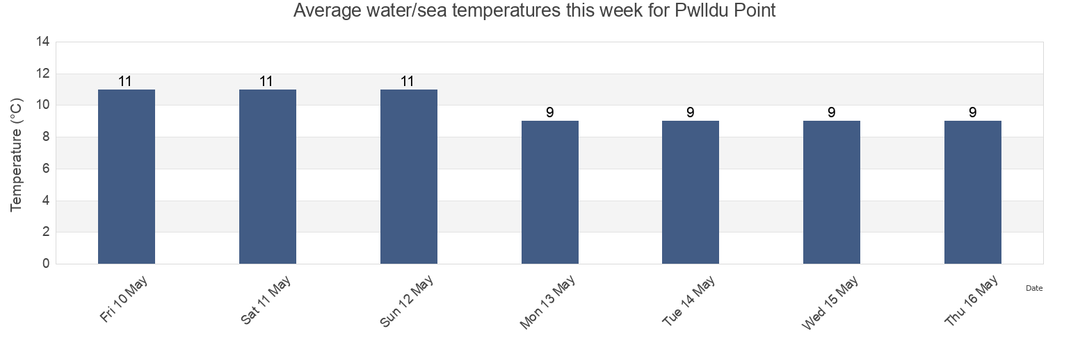 Water temperature in Pwlldu Point, City and County of Swansea, Wales, United Kingdom today and this week