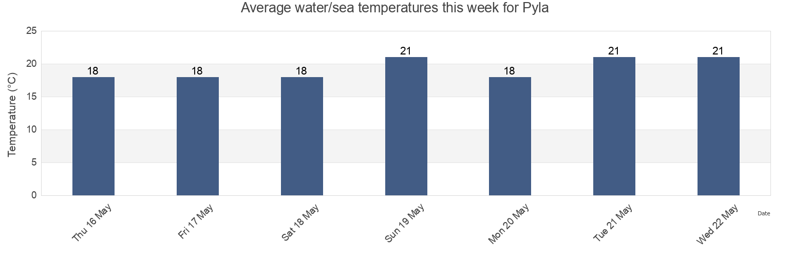 Water temperature in Pyla, Larnaka, Cyprus today and this week