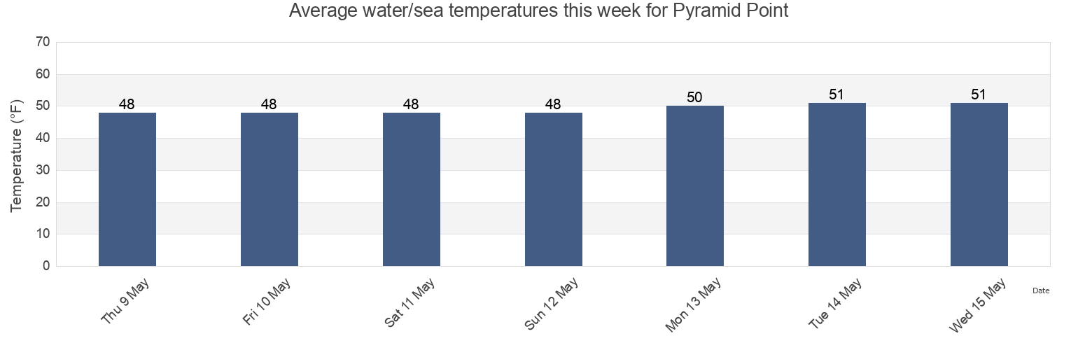 Water temperature in Pyramid Point, Del Norte County, California, United States today and this week