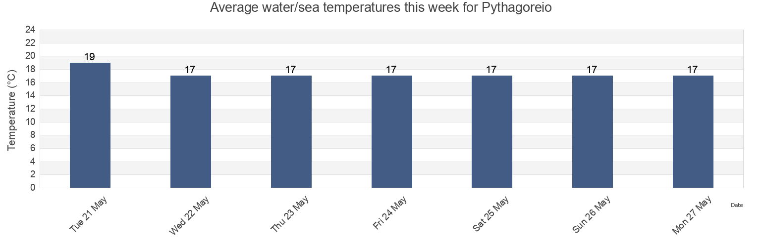 Water temperature in Pythagoreio, Nomos Samou, North Aegean, Greece today and this week