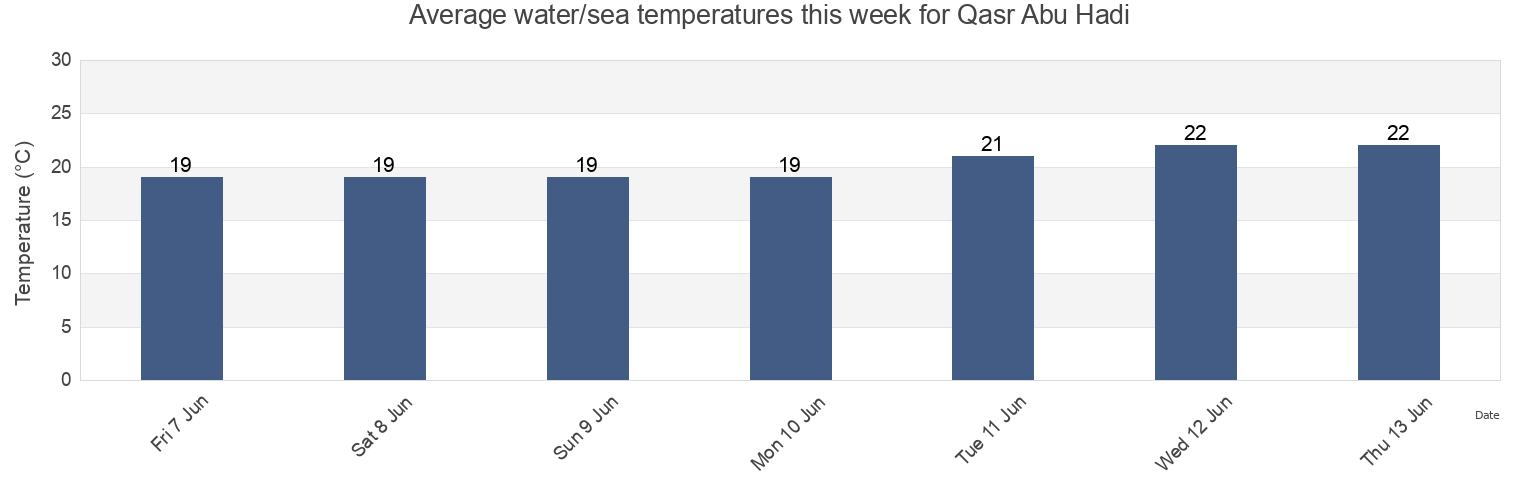 Water temperature in Qasr Abu Hadi, Surt, Libya today and this week