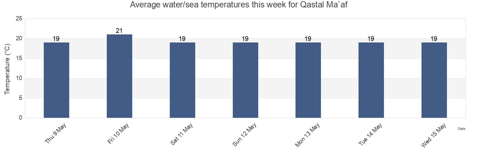 Water temperature in Qastal Ma`af, Latakia, Syria today and this week