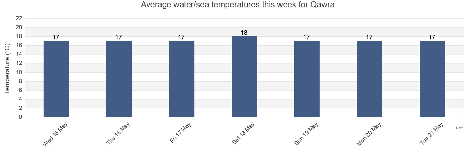 Water temperature in Qawra, Ragusa, Sicily, Italy today and this week