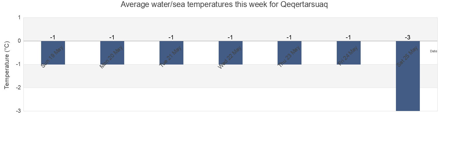 Water temperature in Qeqertarsuaq, Avannaata, Greenland today and this week