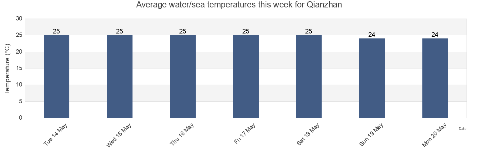 Water temperature in Qianzhan, Guangdong, China today and this week