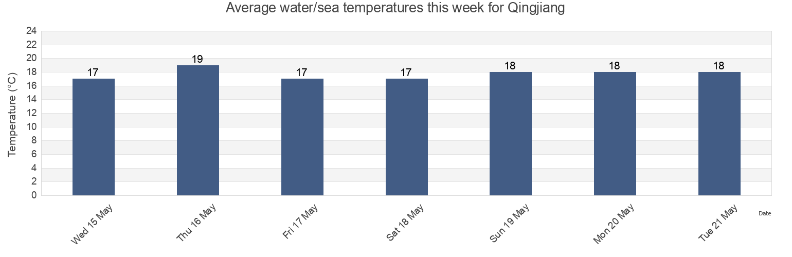 Water temperature in Qingjiang, Zhejiang, China today and this week