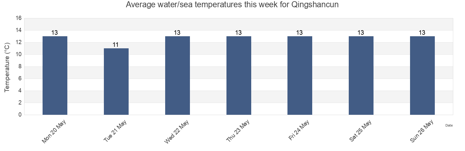Water temperature in Qingshancun, Shandong, China today and this week