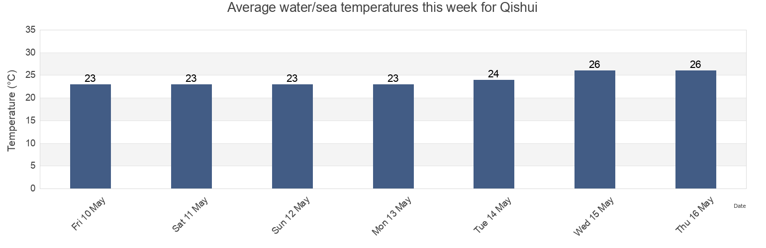 Water temperature in Qishui, Guangdong, China today and this week