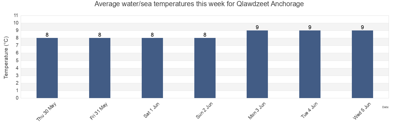 Water temperature in Qlawdzeet Anchorage, Regional District of Bulkley-Nechako, British Columbia, Canada today and this week