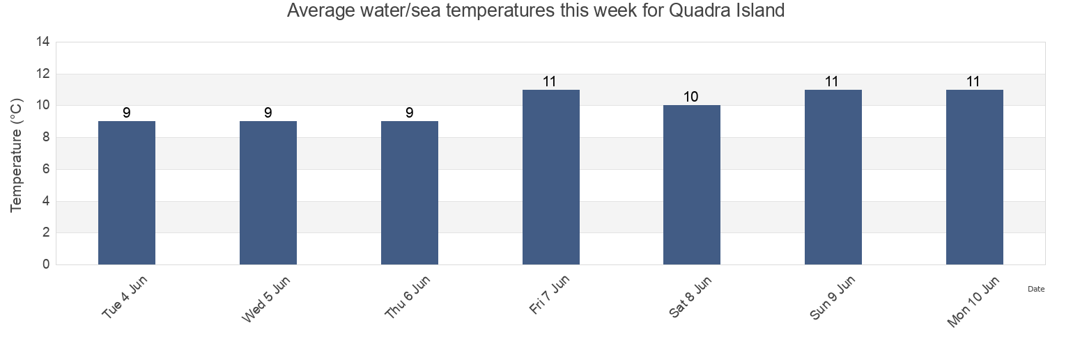 Water temperature in Quadra Island, British Columbia, Canada today and this week