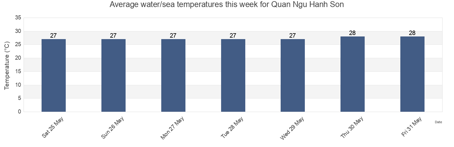 Water temperature in Quan Ngu Hanh Son, Da Nang, Vietnam today and this week